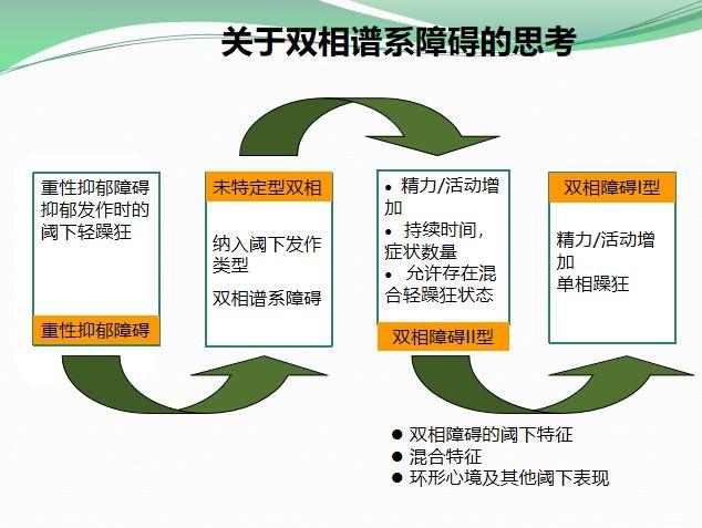 情感障碍临床类型及表现